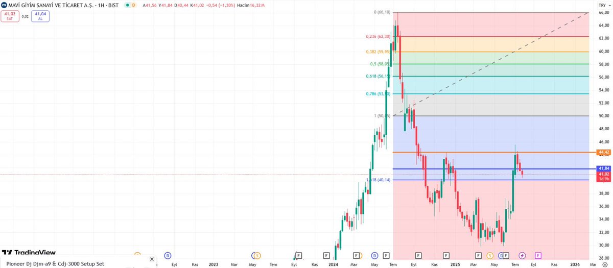 #MAVİ #HisseAnaliz #GeriAlım #BIST100 #FinansalOkuryazarlık #TeknikAnaliz #Yatırım

Geri alım haberi (KAP):

10.06.2025 tarihli yönetim kurulu kararıyla Mavi, sermayesinin %10’una denk gelen 79.451.200 TL nominal B grubu payı geri alım programını başlattı; toplam bütçe 1 milyar