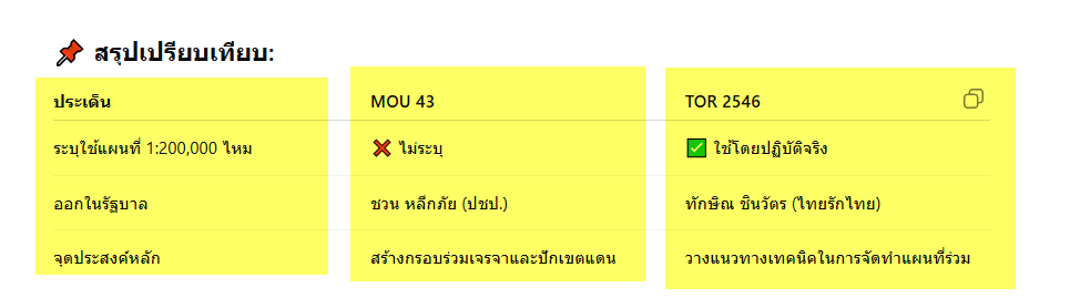 ชวน หลีกภัย ลงนามใน #mou43  แต่ ใน MOU43 นี้ไม่ได้ระบุ เรื่องมาตรา 1:200000 แต่สมัย อี #ทักษิณ เข้ามาเป็นนายก เสือกไปออก  #TOR2546 มาเพิ่มตอนเป็นนายก ซึ่งในนี้แหละที่ระบุให้ใช้มาตรา 1 :200000 #ชายแดนไทยเขมร #ไทยกับกัมพูชา #ปราสาทตาควาย  TOR 2546 (Terms of Reference)