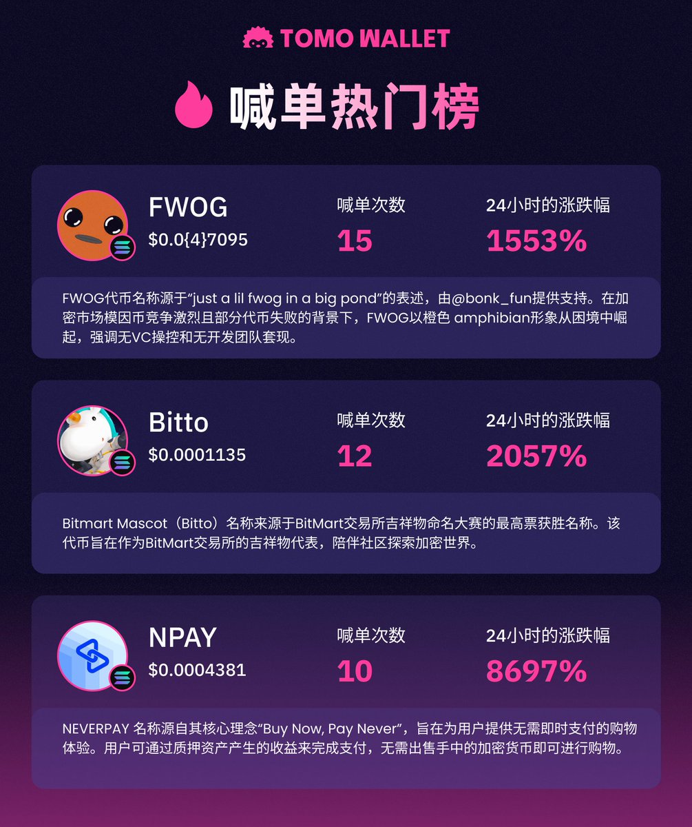 今日喊单热榜精选🔥🔥🔥

➡️ $FWOG  <a href="/BonkFwogCTO/">FWOG-CTO</a> 热度排名 #35
➡️ $Bitto <a href="/BenTodar/">₿en Todar</a> 热度排名 #36
➡️ $NPAY <a href="/NeverPayFi/">NeverPay</a> 热度排名 #44

不看榜单怎么追热点？
📲点击下载查看:bit.ly/3TR4RFh

#Tomowallet