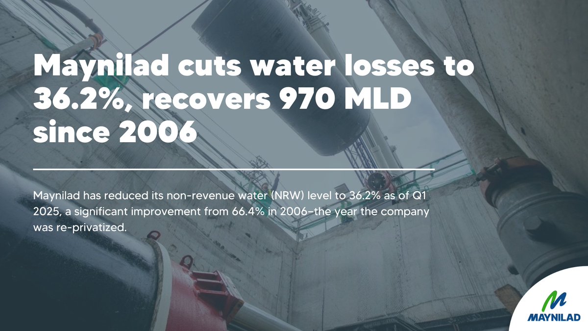 Naibaba na ng Maynilad sa 36.2% ang Non-Revenue Water (NRW) o ang natatapon na tubig sa unang quarter ng 2025—malaking improvement mula sa 66.4% noong 2006 kung kalian na-reprivatize ang kumpanya. 

Ang nasabing NRW reduction ay nagresulta sa pag-recover ng 970 million liters per