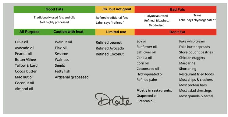 DefeatDiabetes_'s tweet photo. Have you ever been confused by all the talk about #goodfats and #badfats? This infographic from @drcateshanahan clear things up. Catch our webinar replay with Dr Cate and @DrPeterBrukner and learn more about seed oil toxicity. #seedoils #nutrition
👉 https://t.co/GWr2UyaxOg https://t.co/JEJqskImlH