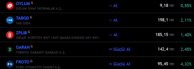 kral_burda's tweet photo. #BİST100 #XU100 #GÜNLÜK TARAMA 
#BEĞEN VE RT TUŞUNA TIKLAYIN DOSTLAR

#OYLUM
#RABGD
#ZLIB
#GARAN
#FROTO https://t.co/flYNWMVTDZ