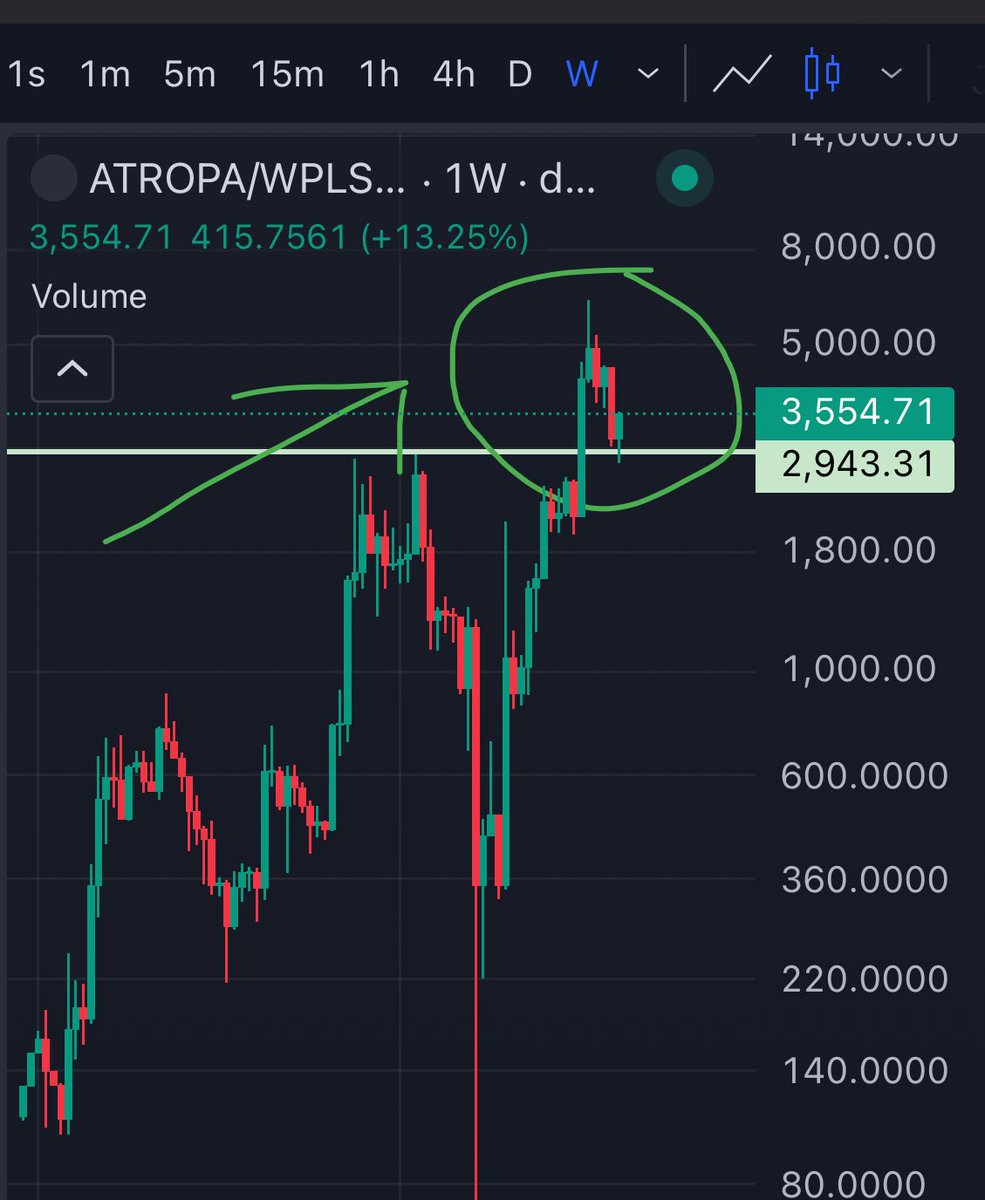 🚨 $ATROPA ALREADY BROKE OUT Vs. PLS TO NEW ATH!!!🚨

Now bouncing off support👀👀

👑ATROPA👑 IS THE KING OF PULSECHAIN LIQUIDITY @ almost $100m 👀 👀HOLY F

NO OTHER KOL/INFLUENCER IS TALKING ABOUT IT😳👀😳

Been saying this for 2 years now
Non-believers out, atropa kings in 💹