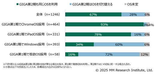 pc_watch's tweet image. ChromeOSが60%シェアの教育市場。Windowsはわずか10%に低下。MM総研調べ pc.watch.impress.co.jp/docs/news/2035… #ChromeOS
