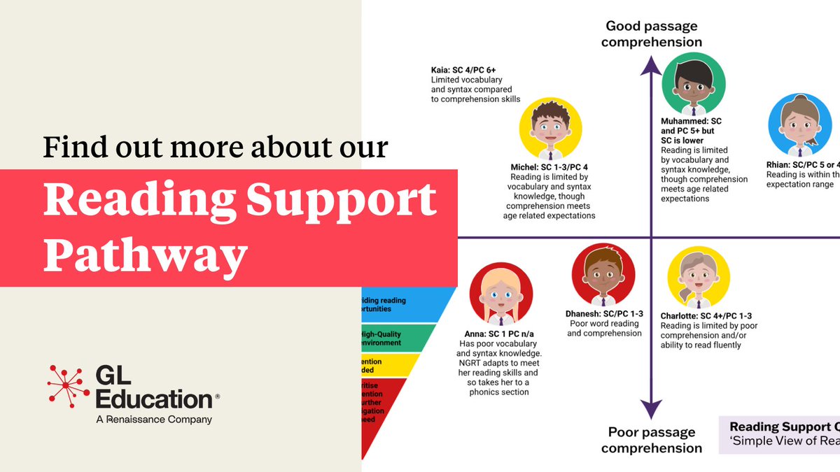 If you use, or are thinking of using, #NGRT, have you explored our Reading Support Pathway yet? Based on Gough and Tumner’s ‘Simple View of Reading’, it identifies 10 reader types you’ll recognise from the classroom, and suggests next steps to support them.