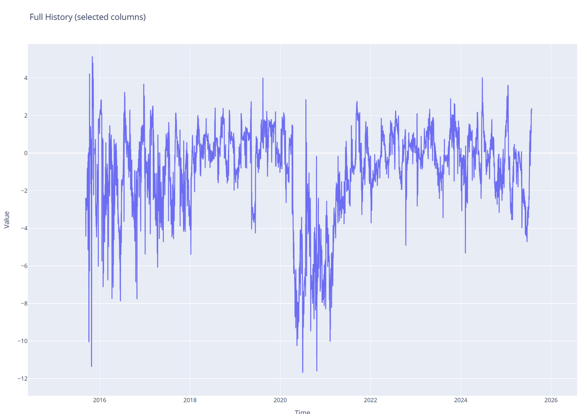 SwarmQuant's tweet image. Is there a way to make this spiky data useful 🤔