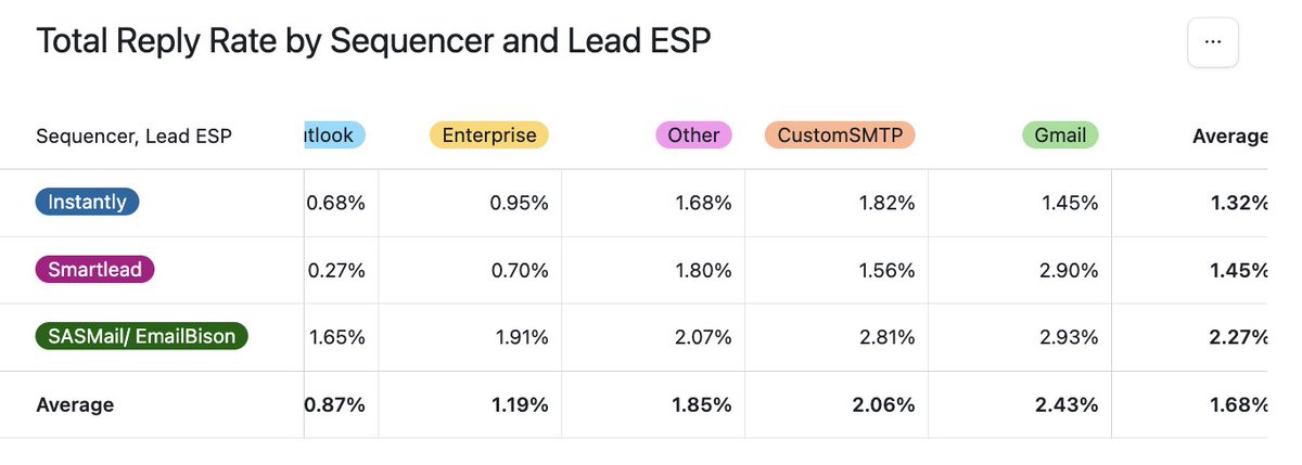 Cody Smith | emailguard.io (@gat0rtheskater) on Twitter photo Taylor Haren (<a href="/THArrowOfApollo/">Taylor Haren</a>) recently did a deep dive comparison of his RB2B campaigns across us and other sequencers in the market.
Safe to say, EmailBison absolutely dominated here.
Why aren't you on EmailBison yet anon?
(link below to Taylor's post) Taylor Haren (<a href="/THArrowOfApollo/">Taylor Haren</a>) recently did a deep dive comparison of his RB2B campaigns across us and other sequencers in the market.
Safe to say, EmailBison absolutely dominated here.
Why aren't you on EmailBison yet anon?
(link below to Taylor's post)