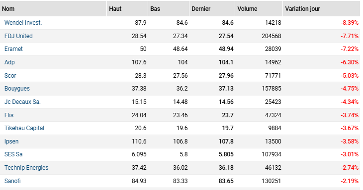 Tino_Bourse's tweet image. 🟥Quelques sanctions ce matin 🇫🇷

Pas de panique, mais clairement... 

les marchés ont sorti le carton rouge pour plusieurs titres 👇