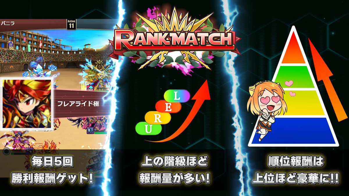 🔥⚔️熱戦開始！ランクマッチ開催⚔️🔥 本日メンテ後から第29回ランクマッチがスタート！ 21日間のPvPバトルでレートを競え！  ✓L/E/R/Uの4階級 ✓毎日勝利でデルタ召喚チケットGET ✓順位報酬でトークンを獲得！ なんと今回はアンコモンに重複参加可能！！ #ブロック  ...