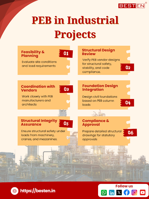 pai_vr's tweet photo. Choosing PEB in Industrial Projects
#PEB is preferred over #RCC for faster build, cost savings &amp; flexibility—key factors for #StructuralConsultants
🔗https://t.co/SZIX4iY0N5

Connect us
📸 https://t.co/A81beNHa4W
🐦 https://t.co/wYeg6Q8PHW
📘 https://t.co/DCmuVjvHQq

#Bestenindia https://t.co/qQdljz329B