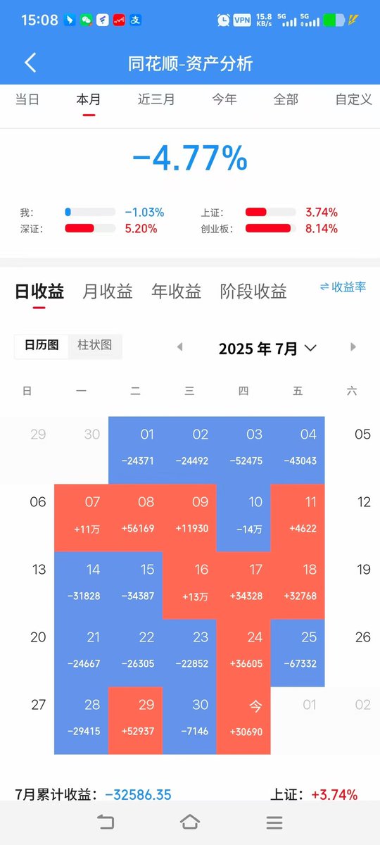 7月31 周四 今天盈亏+3万
  
这个月结束了  小亏  

#股票  #财富自由 #股票