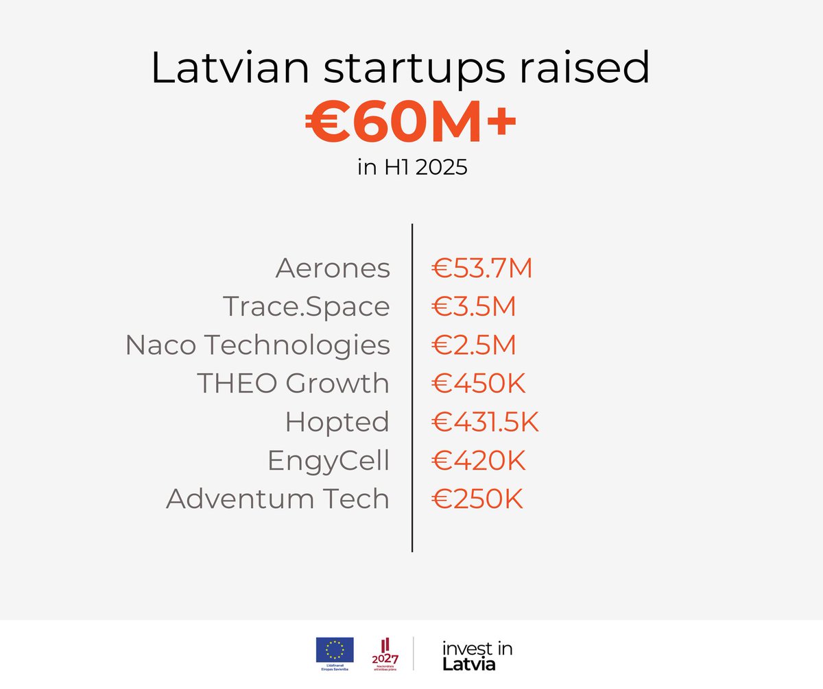 Latvia 🇱🇻 goes Startup 🚀
In just the first half of 2025, 𝘀𝘁𝗮𝗿𝘁𝘂𝗽𝘀 𝗶𝗻 𝗟𝗮𝘁𝘃𝗶𝗮 𝗵𝗮𝘃𝗲 𝗮𝘁𝘁𝗿𝗮𝗰𝘁𝗲𝗱 𝗺𝗼𝗿𝗲 𝘁𝗵𝗮𝗻 €𝟲𝟬 𝗺𝗶𝗹𝗹𝗶𝗼𝗻 𝗶𝗻 𝗰𝗮𝗽𝗶𝘁𝗮𝗹 — almost triple the total raised throughout all of 2024  (~€25M) 📈 #StartupLatvia #InvestinLatvia