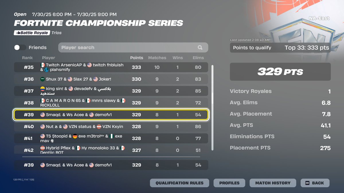 so close man maybe next time🙏