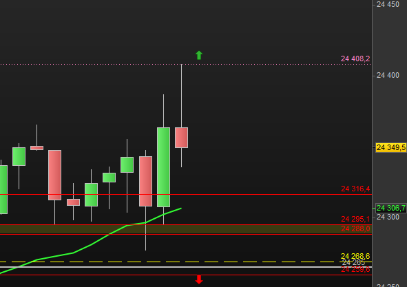 jertrading's tweet photo. DAX le plan(partagé sur le discord) strictement appliqué déjà 50 points sur la poz de ce matin et 220 sur celle d'hier #nasdaq #indices #tradeurrentable #dow #EuropeNews #Trader #trading #WallStreet #planbourse #dow #bourse #placement https://t.co/gSdiYqORys