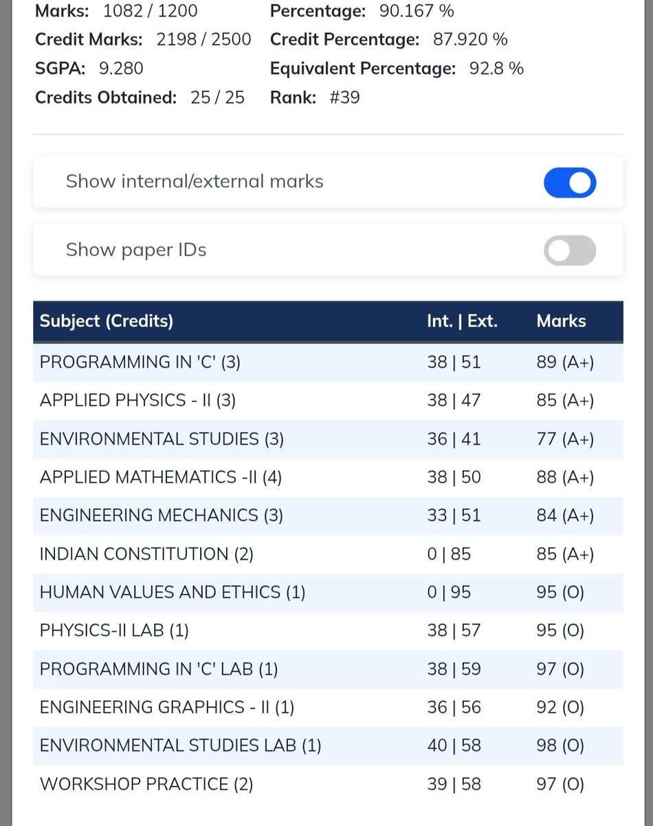 itslaraib786's tweet image. Sem 2 Result ..🥳
EvS me mereko likhna nii aata kuch..🤡
#SemesterResult #Result #BTech #Connect #Celebrate