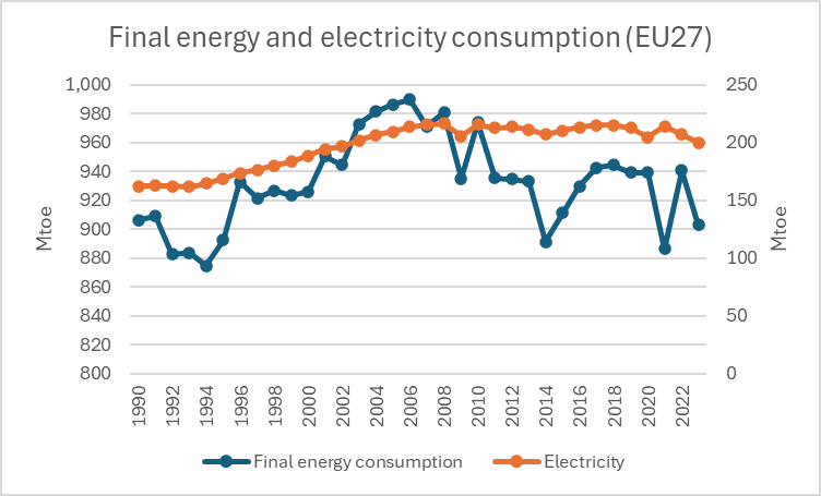 CarloStagnaro's tweet photo. Pensiero profondo: il 90% dei dibattiti sull'#energia riguardano l'offerta. Invece oggi il vincolo più forte viene dalla domanda, in continuo calo in Europa e Italia, sia se guardiamo il consumo totale, sia se guardiamo il fabbisogno elettrico (nonostante l'#elettrificazione) https://t.co/WNoizLRcLV