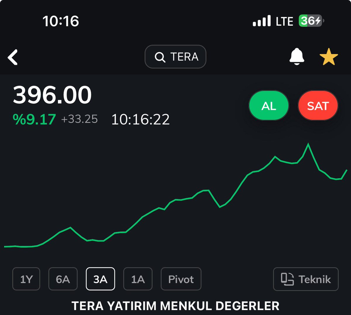 #tera 

Herkes kacarken biz girdik… piyasa veya #endex le isimiz olmaz … nokta atisi… 

simdi gelir uzman veya hostadlar TERA ya.

Ben masadan kalkiyorum, bereket versin… 

#bist100 #borsa #hisse #analiz #dolar #dstfk #vsnmd #pehol #thyao #tuprs #froto #garanti #akbnk #isctr