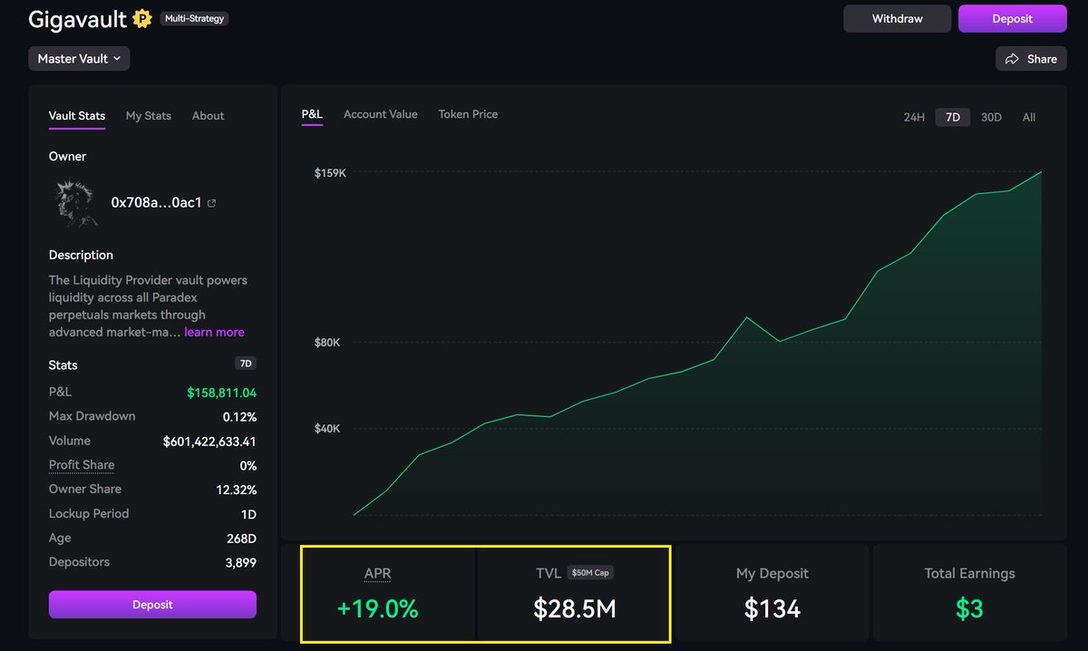 Alex Shumsky π (@kriptoshum) on Twitter photo Paradex increased the Gigavault size to $50M
There's an opportunity to deposit your USDC for 19% APR
Would you do it or buy $ETH instead?
g <a href="/tradeparadex/">Paradex Network</a> fam! βοΈ Paradex increased the Gigavault size to $50M
There's an opportunity to deposit your USDC for 19% APR
Would you do it or buy $ETH instead?
g <a href="/tradeparadex/">Paradex Network</a> fam! βοΈ