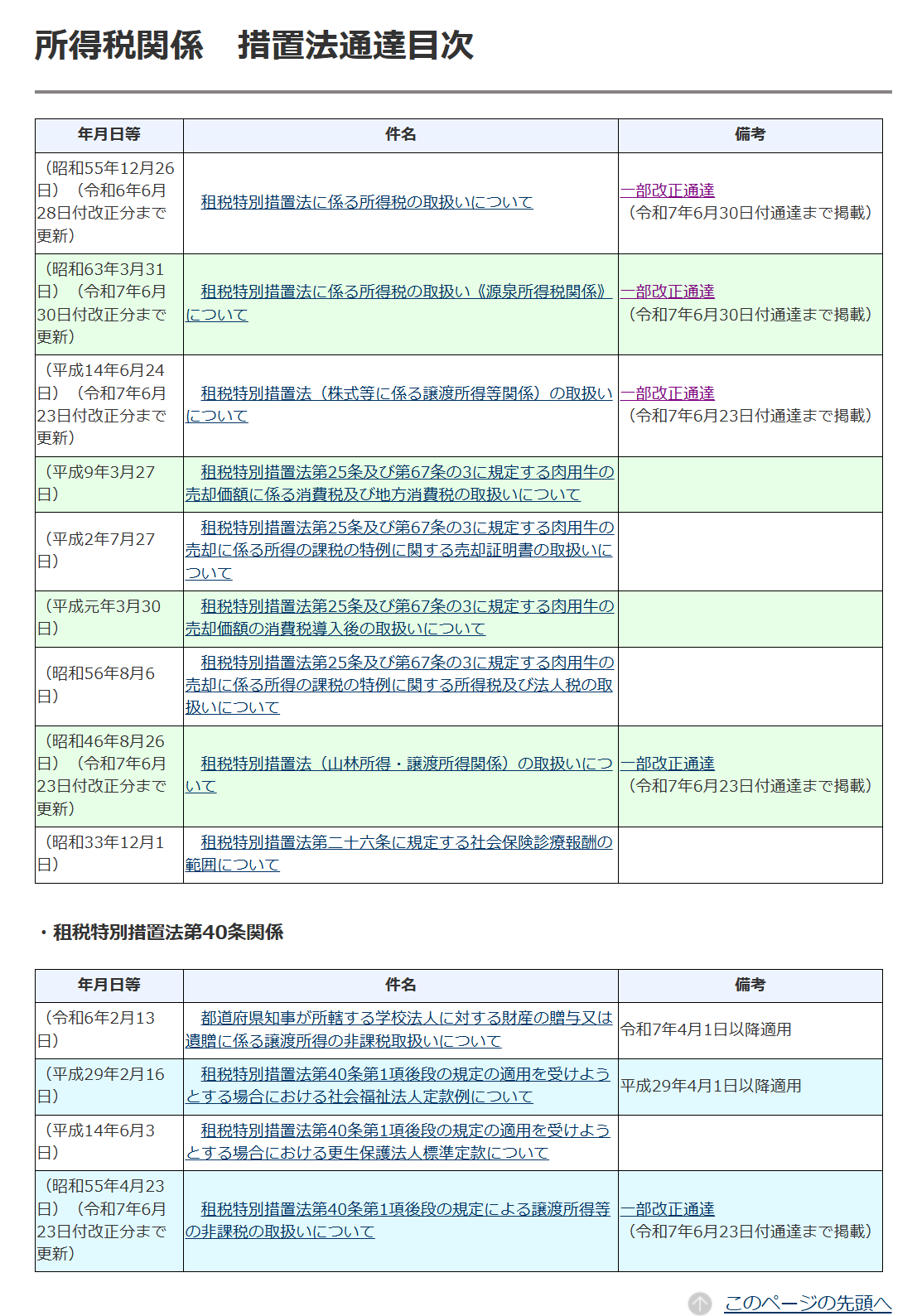 租税法 低未利用土地等確認書の交付について（低未利用土地等の譲渡に