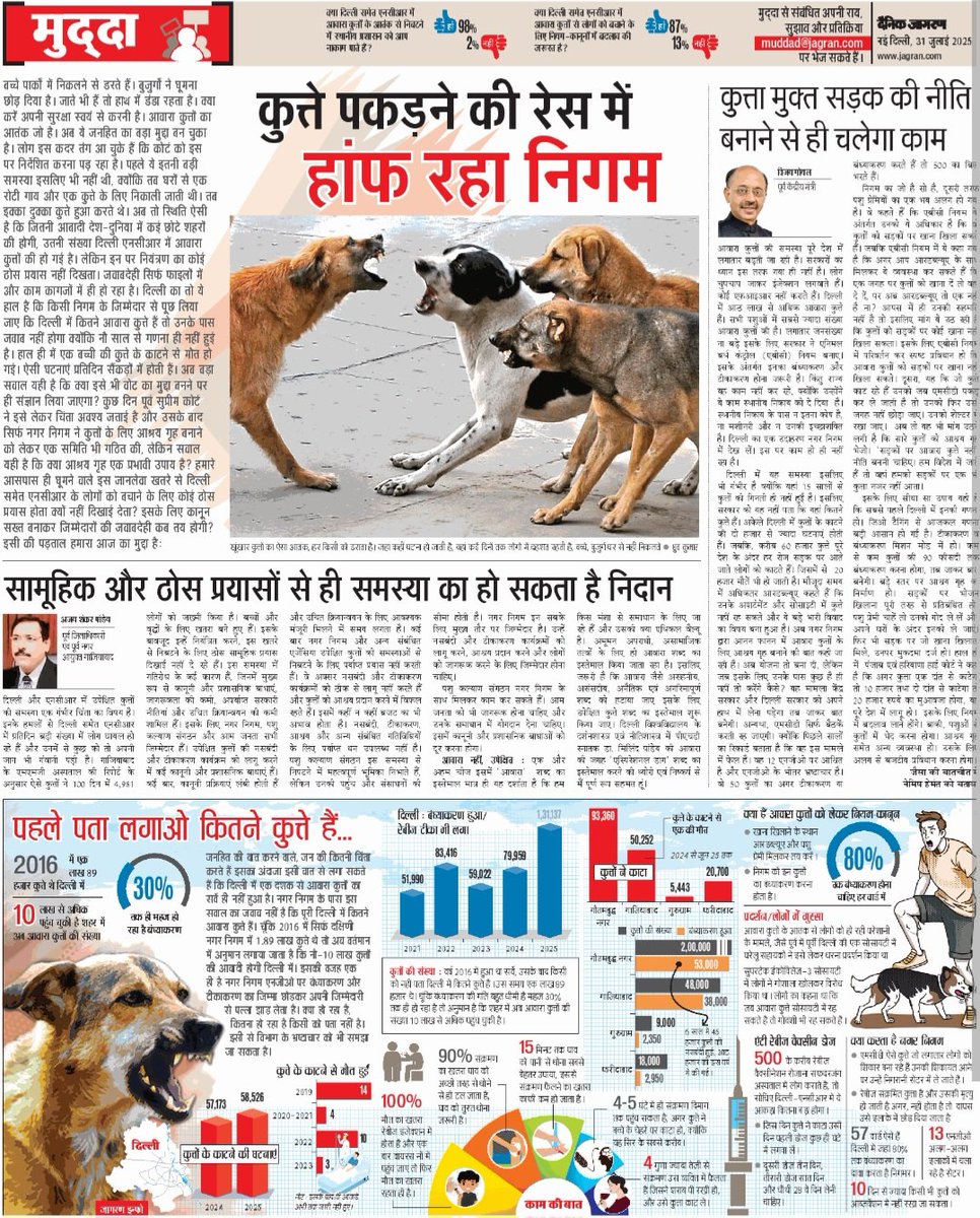saurabhald's tweet image. कुत्तों का आतंक रोकने में फेल निगम...@CMODelhi @gupta_rekha @RajaiqbalSingh3 @VijayGoelBJP @DmGhaziabad @CeoNoida @OfficialGNIDA @DC_Gurugram @DC_Faridabad #DelhiNews #NCR