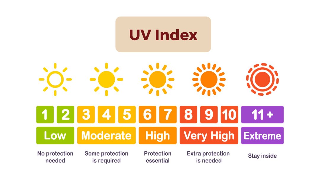 peers_partners's tweet image. As we&apos;re wrapping up #UVSafetyMonth, remember to check you local UV index before heading outside. 

🟢 0–2: Low risk
🟡 3–7: Moderate to high
🔴 8+: Very high  (take extra precautions!)

#UVindex #sunsafety #summerwellness