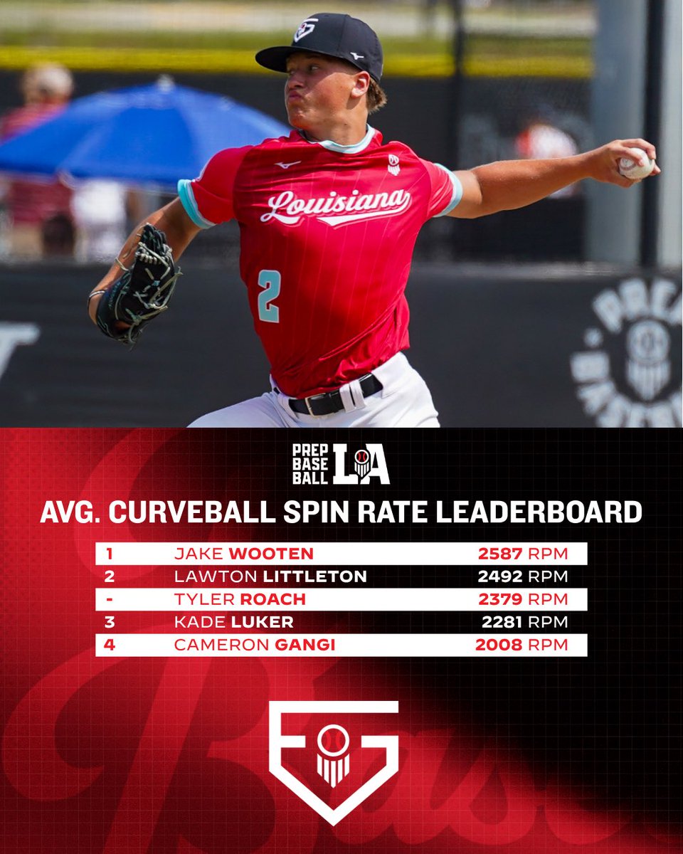 Prep Baseball Louisiana (@prepbaseballla) on Twitter photo #𝗣𝗕𝗙𝗚𝟮𝟱: 𝗔𝘃𝗴. 𝗖𝘂𝗿𝘃𝗲𝗯𝗮𝗹𝗹 𝗦𝗽𝗶𝗻 𝗥𝗮𝘁𝗲 🌪️
Check out the top average curveball spin rate leaders from our 2025 Future Games team.
‘27 Jake Wooten (Parkview Baptist HS) leads the way at 2,587 rpm.
Full <a href="/TrackManBB/">Trackman Baseball</a> pitching leaderboards and more can be viewed #𝗣𝗕𝗙𝗚𝟮𝟱: 𝗔𝘃𝗴. 𝗖𝘂𝗿𝘃𝗲𝗯𝗮𝗹𝗹 𝗦𝗽𝗶𝗻 𝗥𝗮𝘁𝗲 🌪️
Check out the top average curveball spin rate leaders from our 2025 Future Games team.
‘27 Jake Wooten (Parkview Baptist HS) leads the way at 2,587 rpm.
Full <a href="/TrackManBB/">Trackman Baseball</a> pitching leaderboards and more can be viewed