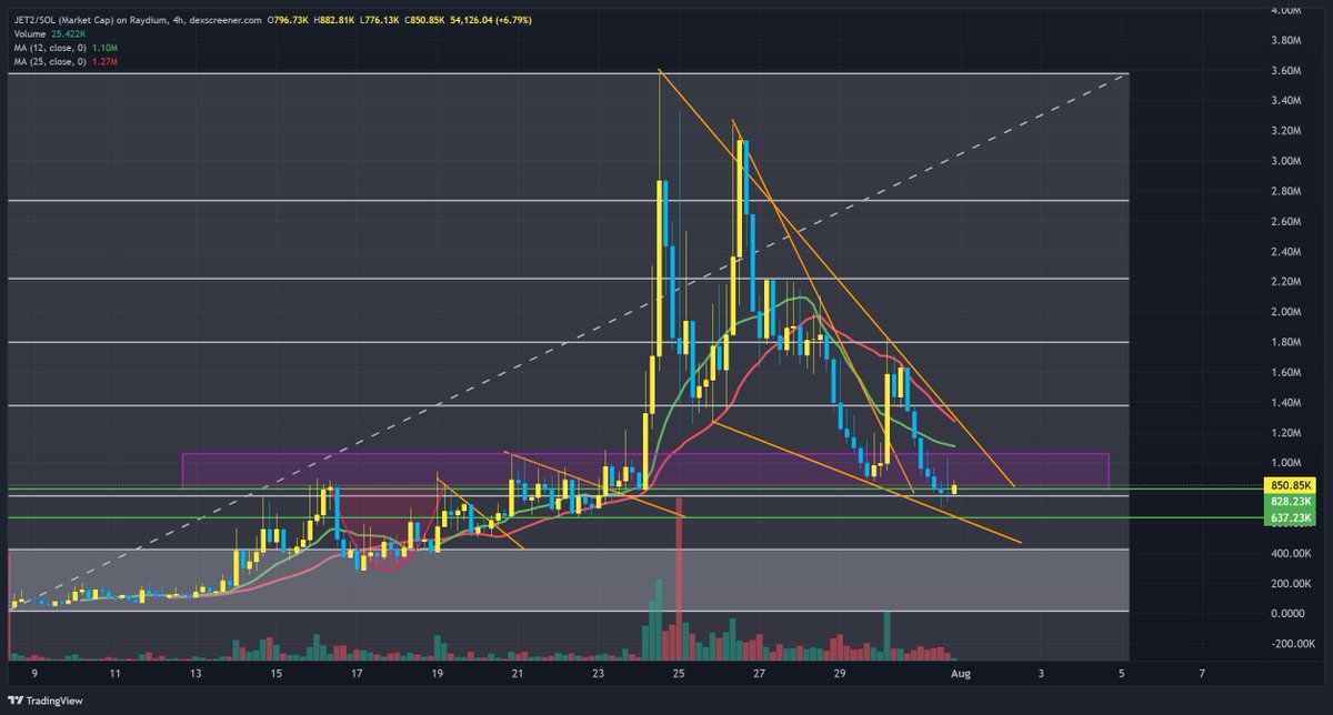 $JET2 Bf5uwQqUmtHLPYmGvs4z3Y56QtXgv6ApwQWo4aVrbonk.The white house is shilling my bags therefore conviction for early not wrong has 10x'd. Ask your son/daughter/wife/gf/brother whos on tiktok and you will understand this meme. Repricing imminent out of this dip. Bidded here.