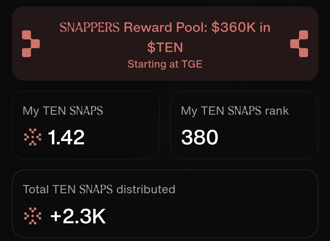 MdHubayeb's tweet photo. Good afternoon Web3 Legend! 

Finally got a SNAP after a long break! 🔥
Fell behind on the leaderboard due to missing snaps, but no worries time to climb back up.

Let’s all start snapping again together on @tenprotocol
The grind continues. Let’s go!
#Tee #SNAP #Web3Grinding https://t.co/Hyr00iCvYe