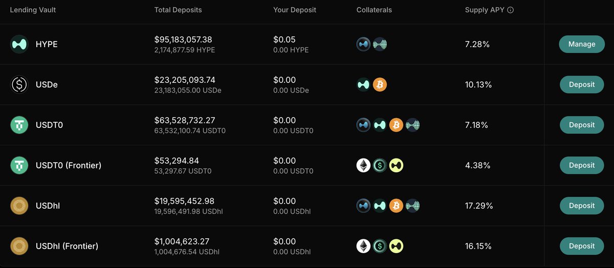 Step by Step Guide to Earn 16%+ currently on <a href="/usd_hl/">USDhl</a> 

&gt;Step 1: Swap USDC for wM (<a href="/m0/">M0</a>) on Eth mainnet: app.uniswap.org/explore/pools/…

&gt;Step 2: Bridge wM to HyperEVM via Hyperlane bridge and community frontend built by <a href="/Hy_Purr_liquid/">Hy-PURR-Liquid</a>: usdhl-bridge.vercel.app

&gt;Step 3: Go to Felix
