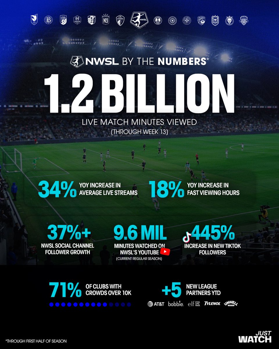 Cool for the summer? Nah, the NWSL is just heating up. 🔥

With a massive jump in global tournament presence, NWSL players showed up and out around the world, scoring goals and winning titles. Off the pitch, the NWSL has seen growth across viewership, attendance, social