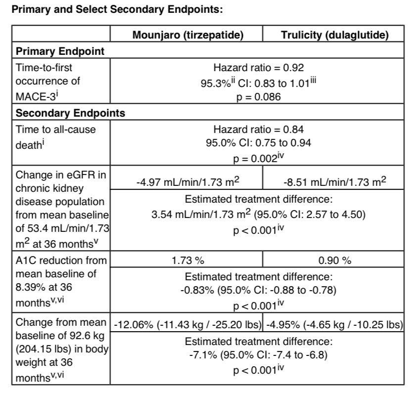 ❗️Tirzepatide meets primary and secondary outcomes in its CVOT (SURPASS-CVOT)❗️
 
🔹A first for CVOTs - comparing to dulaglutide (established benefit)
🔸Statistical analysis allows for comparison to putative placebo 
🔹1ry outcome HR 0.92 p=0.086
🔸2ndry outcome HR 0.84 0=0.002