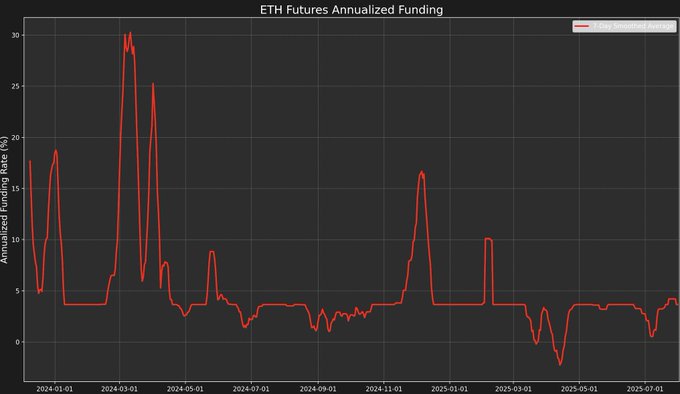 ETH Futures Annualized Funding Rate Chart