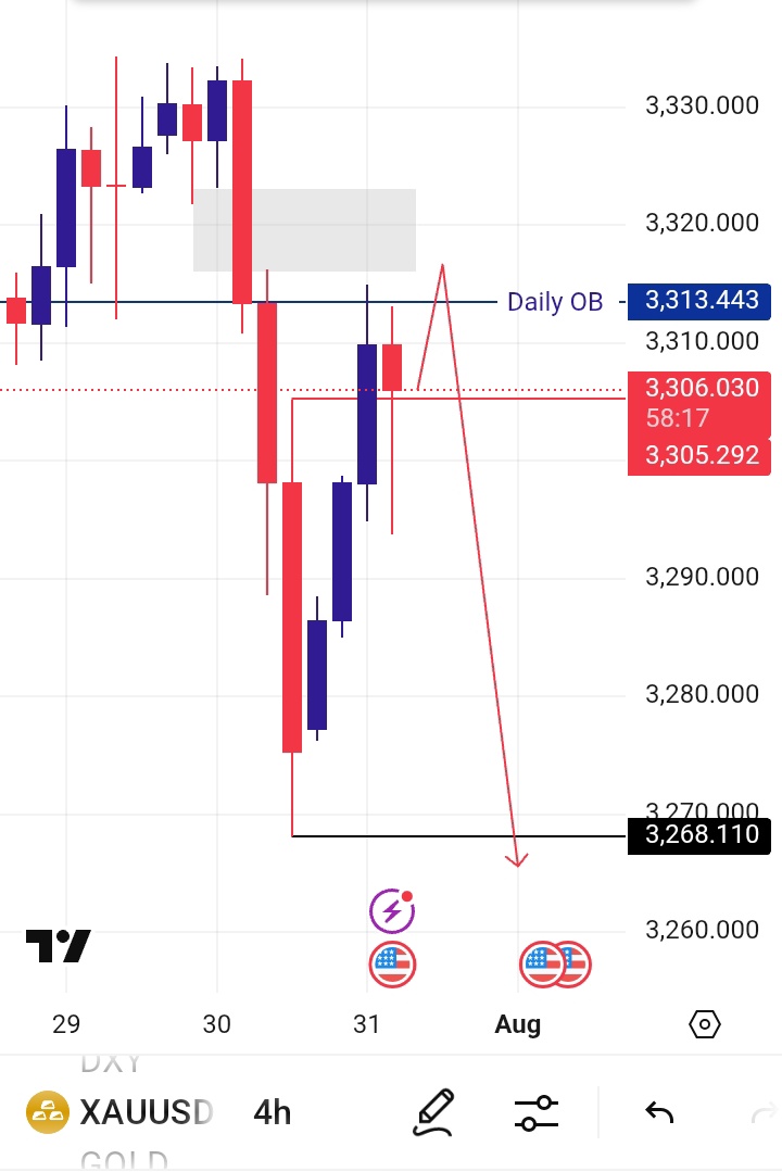 My expectations on $XAUUSD still remain bearish for now.

Even though, I was expecting the market to fill up the H4 FVG first... Fingers crossed and we wait to see 👀