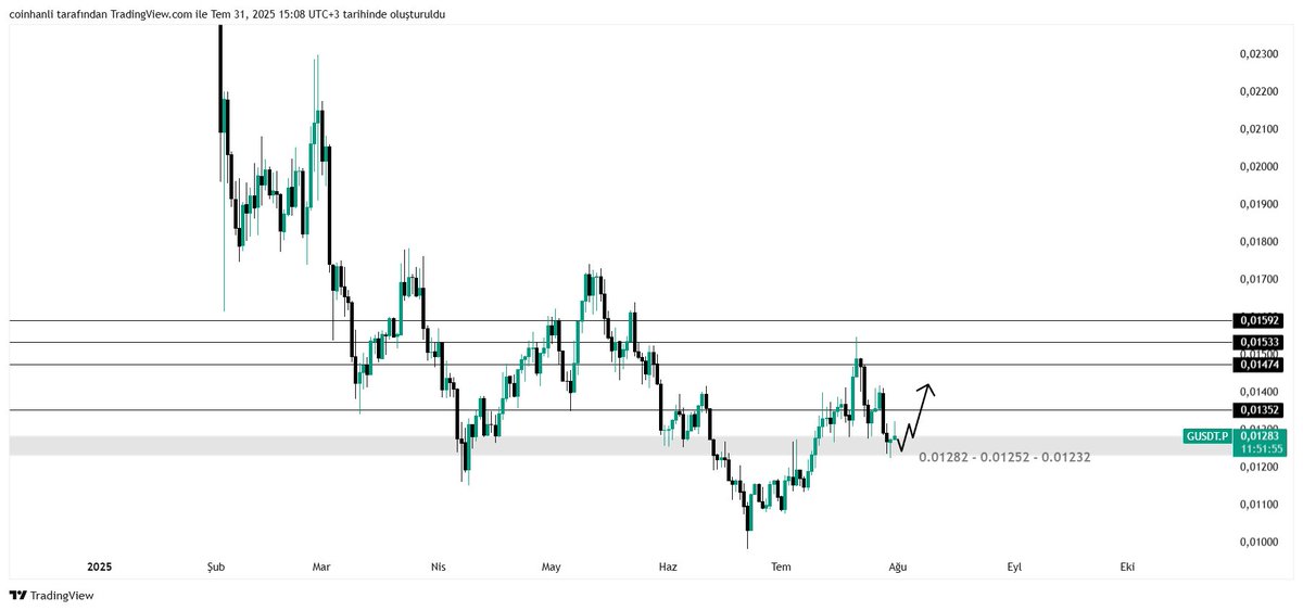 $G Günlük destekten sonra 4 saatlik kırılımı tamamlayabilir ilerleyen bir kaç gün içerisinde güzel bir yükseliş görebiliriz.

Hedefler:
Hedef 1: 0.01352 $ (+%6)
Hedef 2: 0.01474 $ (+%15)
Hedef 3: 0.01533 $ (+%20)
Hedef 4: 0.01592 $ (+%24)

Fiyatın kırılma çizgisinin altında