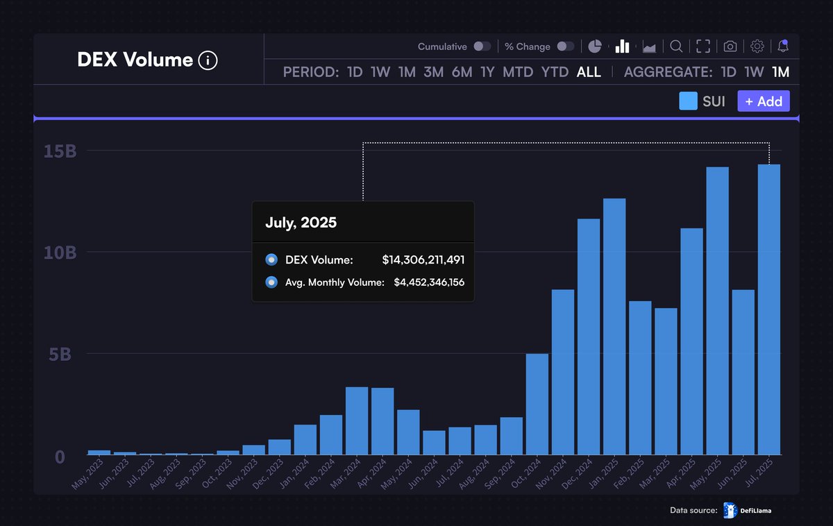 $SUI a atteint un nouveau record historique en termes de volume mensuel sur les DEX