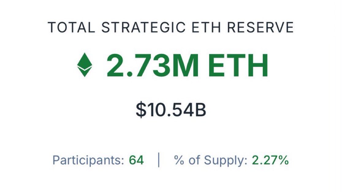 cryptonodeapp's tweet photo. 🚨 Strategic ETH Reserve crosses $10B.
The reserve has now surpassed $10,000,000,000 in $ETH, backed by 64 entities — including DAOs, treasuries, and crypto-native funds.

Ethereum is no longer just a platform — it’s becoming a reserve asset for Web3 institutions.
#Ethereum https://t.co/5KBarJmVVv