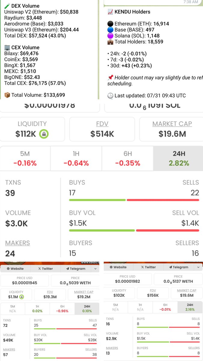 TheGDC33๐ฆ๐ช (@thegdc33) on Twitter photo $Kendu metrics
-18,559 holders
-133K volume
-but more seller volume than buyer volume (on ETH)
-I suspect the first ever <a href="/CryptotwitsHQ/">Cryptotwits (Stocktwits)</a> Space today (12PM EST) will be massive. Confirmed speakers: <a href="/First_Ledger/">First Ledger</a> <a href="/toiletdustsui/">toilet dust</a> <a href="/BasedChadHQ/">Chad</a> <a href="/ApusCoin/">Apu Apustaja</a> <a href="/MLGsolana420/">360noscope420blazeit ๐ฎ</a> <a href="/crow_with_knife/">crow with knife</a> $Kendu metrics
-18,559 holders
-133K volume
-but more seller volume than buyer volume (on ETH)
-I suspect the first ever <a href="/CryptotwitsHQ/">Cryptotwits (Stocktwits)</a> Space today (12PM EST) will be massive. Confirmed speakers: <a href="/First_Ledger/">First Ledger</a> <a href="/toiletdustsui/">toilet dust</a> <a href="/BasedChadHQ/">Chad</a> <a href="/ApusCoin/">Apu Apustaja</a> <a href="/MLGsolana420/">360noscope420blazeit ๐ฎ</a> <a href="/crow_with_knife/">crow with knife</a>