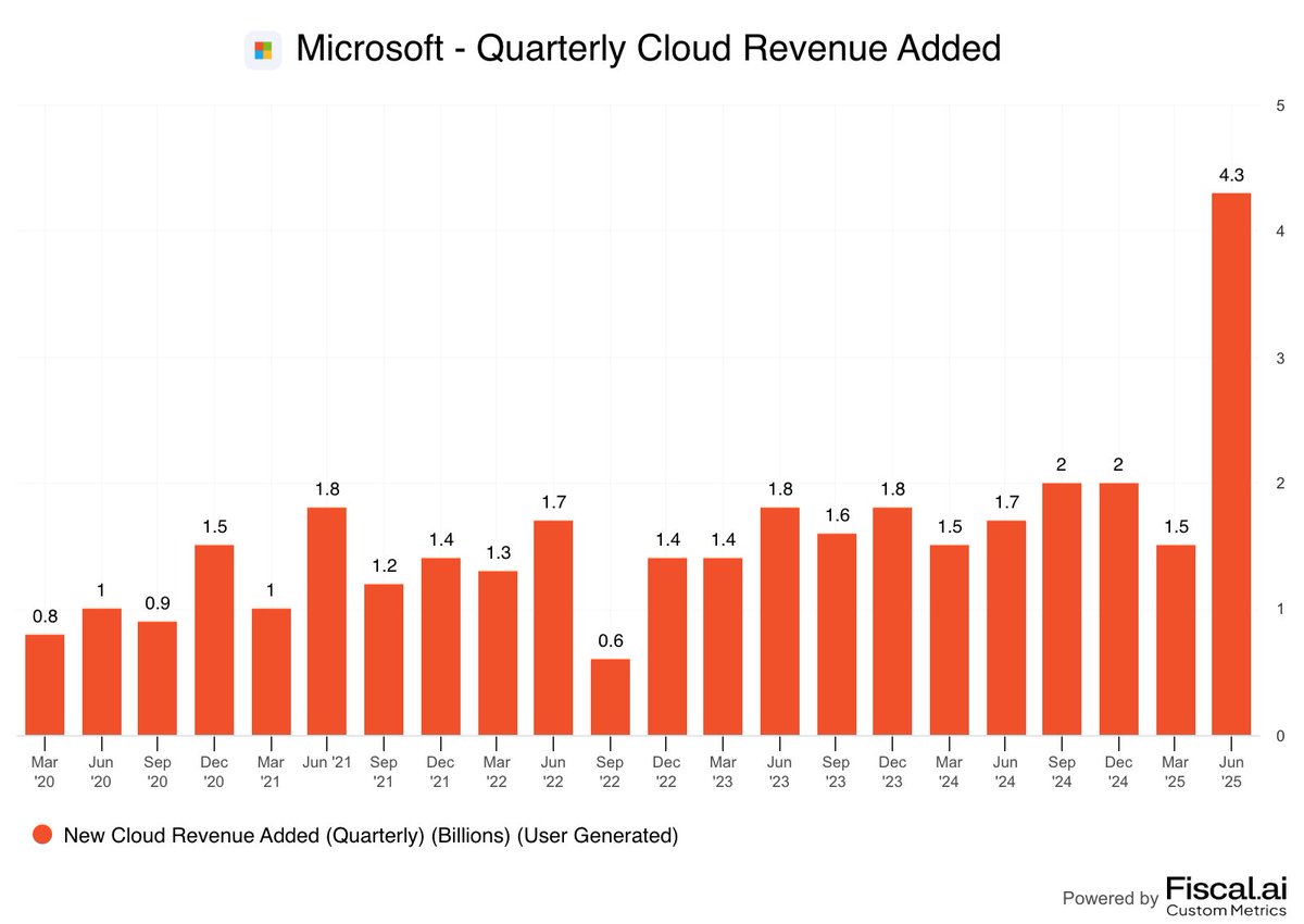 Microsoft Quarterly Cloud Revenue Added.

Business is booming.

$MSFT