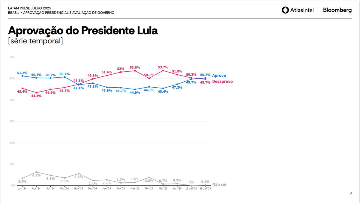 LULA APROVADO: Aprovação do Presidente Lula sobe novamente e já supera desaprovação. Grande dia! 

✅ Aprovo: 50,2% (+0,5)
🔴 Desaprovo: 49,7% (-0,6)

PESQUISA ATLAS-BLOOMBERG