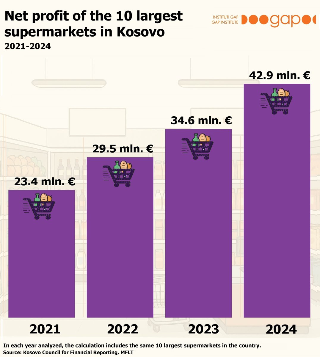 How much has the net profit of the 10 largest supermarkets in Kosovo increased from 2021 to 2024?🏪 🛒