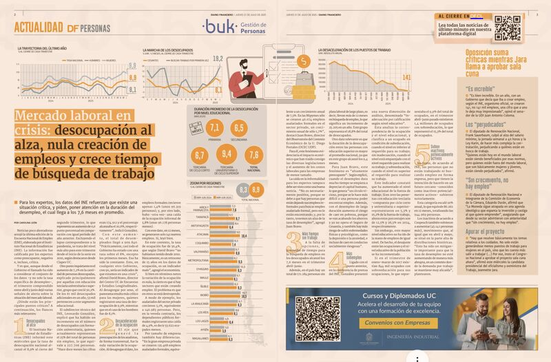 ENE-MAR de 2024 se crearon 302.540 puestos de trabajo 🔸 en ABR-JUN de 2025 se crearon sólo 141 empleos ...sí... No falta ningún cero sólo 141. 

Personas + 50 que se demoran AÑOS en encontrar empleo y los 7,6 Meses promedio que una persona está sin trabajo muestran un desfonde
