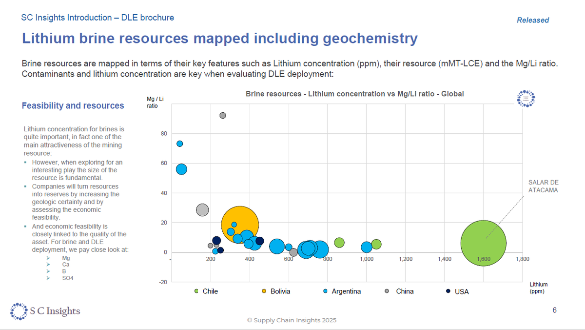 j_m_hofer's tweet image. This slide shows why #DirectLithiumExtraction (#DLE) is such an important development. From our latest project &quot;DLE and its potential over the next decade&quot;.

sc-insights.com @DerrickSCI

#lithium #nickel #cobalt #cathode #LIB #LIBsupplychain #BatteryRawMaterials