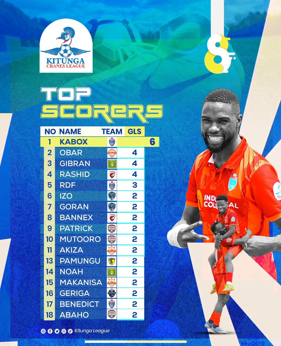 Kitunga Cranes League (@kitungaleague) on Twitter photo The Golden Boot Race is on !
Danger man <a href="/hansdarious/">Hans</a> of <a href="/AkahuriFc/">TheYolknights🛡</a> topping charts of the net busters with six goals to his name, <a href="/ObarWoodz/">OBAR 88</a> of <a href="/EladoFc/">Elado FC</a> , the golden boy <a href="/gibranbanda/">💙❤️🔟⚽GiB🇦🇷Messi⚽🔟💙❤️</a> of <a href="/omutifc/">OMUTIFC OFFICIAL</a> and <a href="/MbahabweRa66698/">Mbahabwe Rashidi</a> of <a href="/EnzazaF/">Enzaza Fc</a> all with four goals after game week 9️⃣
Who do you The Golden Boot Race is on !
Danger man <a href="/hansdarious/">Hans</a> of <a href="/AkahuriFc/">TheYolknights🛡</a> topping charts of the net busters with six goals to his name, <a href="/ObarWoodz/">OBAR 88</a> of <a href="/EladoFc/">Elado FC</a> , the golden boy <a href="/gibranbanda/">💙❤️🔟⚽GiB🇦🇷Messi⚽🔟💙❤️</a> of <a href="/omutifc/">OMUTIFC OFFICIAL</a> and <a href="/MbahabweRa66698/">Mbahabwe Rashidi</a> of <a href="/EnzazaF/">Enzaza Fc</a> all with four goals after game week 9️⃣
Who do you