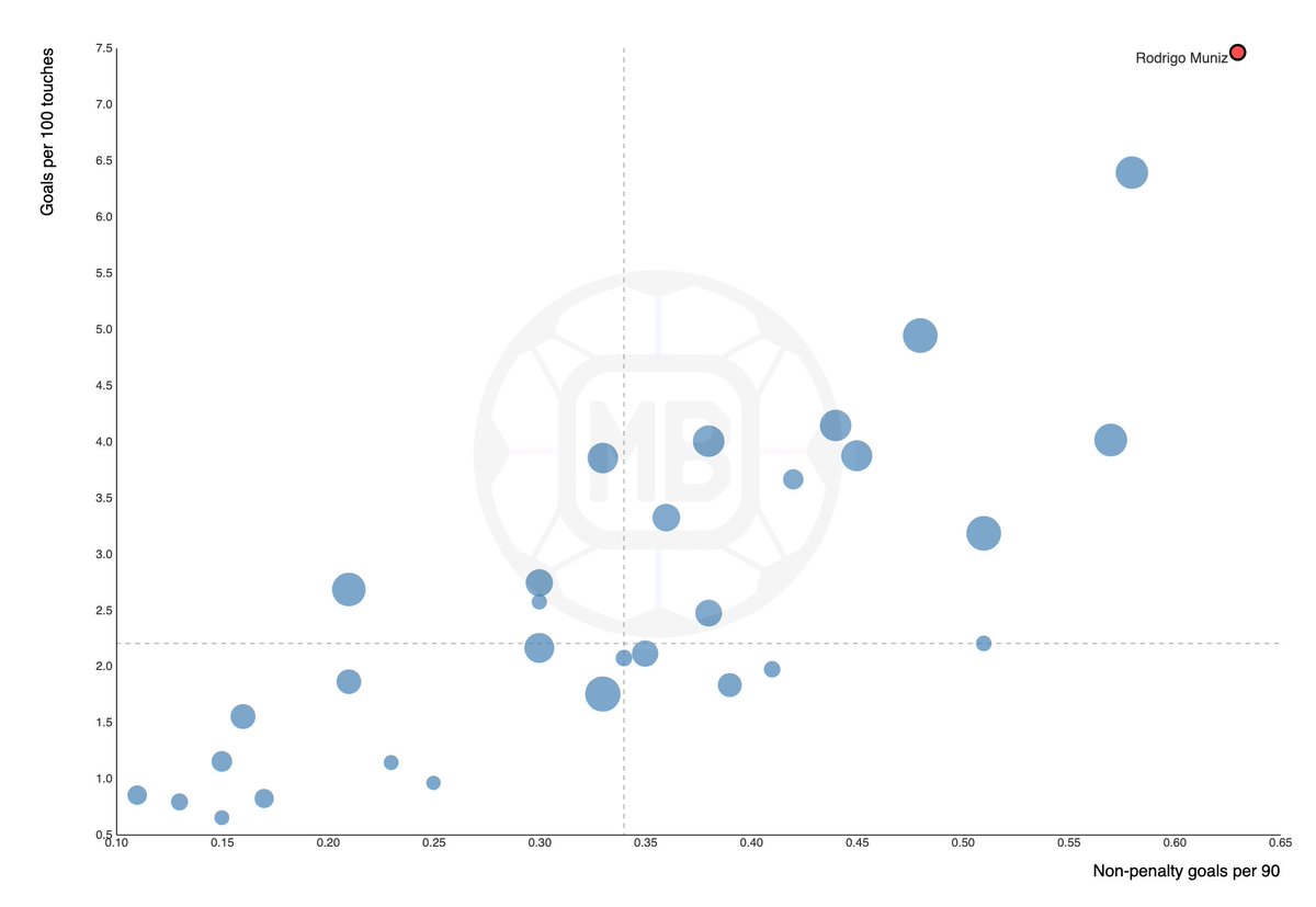 🇧🇷⚽️ No player in the Top 7 Leagues had more xG per 100 touches (6.98) or shots per 100 touches (33.61) than Rodrigo Muniz 

📊 vs Premier League Strikers, per 90
🥇 Most non-penalty goals (0.63)
🥇 Most goals per 100 touches (7.46)
🥇 Most non-penalty xG (0.59)
🥇 Most xG per