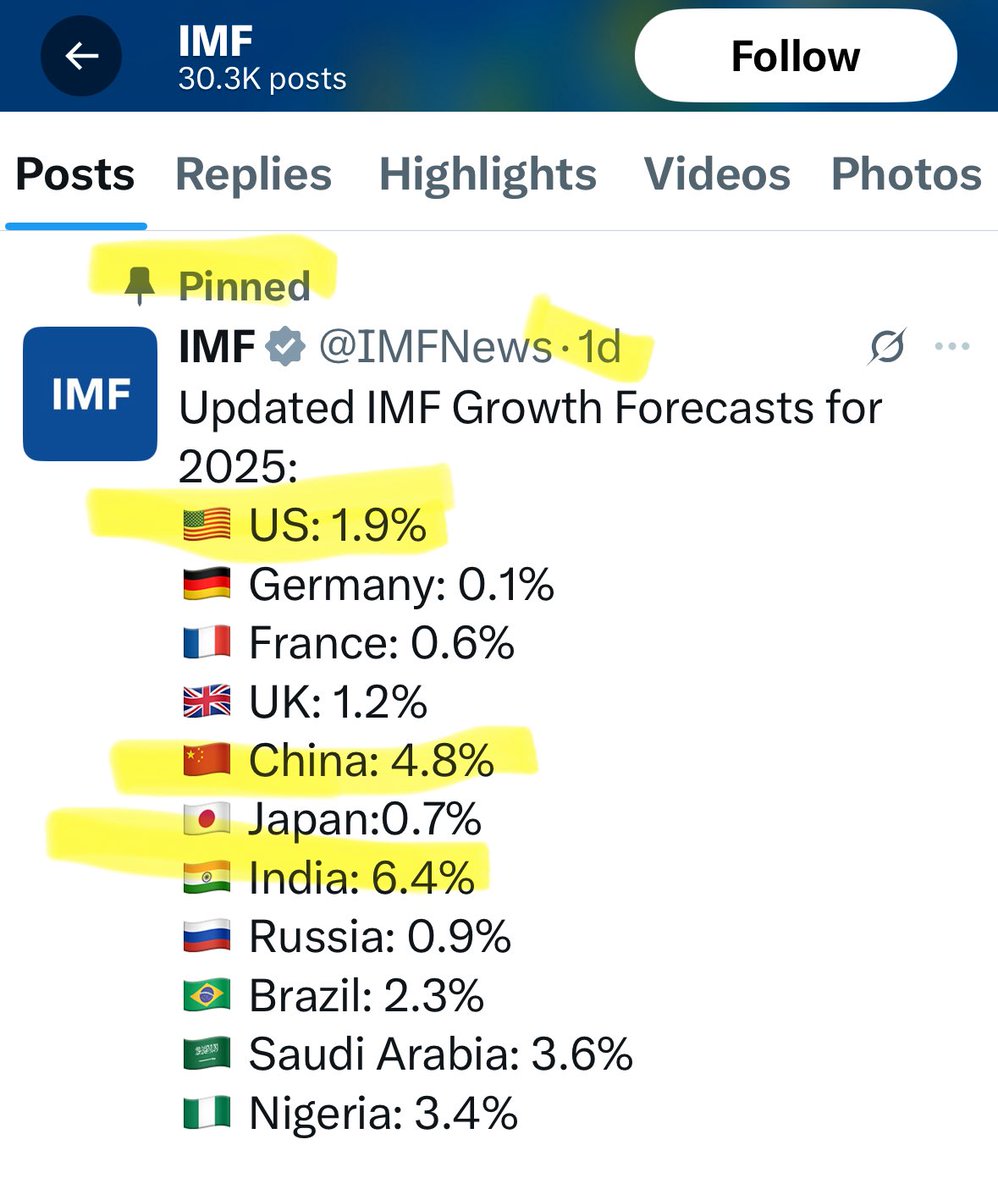 What a self goal by this 🤡 

He foolishly tweets “Indian Economy Is Dead” exactly one day after <a href="/IMFNews/">IMF</a> once again declared India as THE fastest growing economy at 6.4% 🔥

The next fastest is China, at 4.8-% - way behind India 

Gap between India &amp; China is almost equal to USA