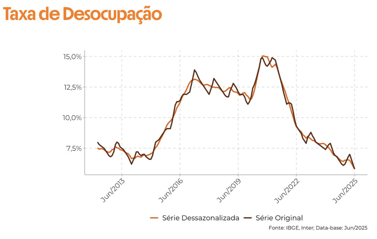 rvitoria's tweet image. 15% de Selic, juro real de 10% e a taxa de desemprego na mínima histórica em 5,8%. População ocupada é recorde em 102 milhões, massa salarial é recorde com +6% de alta real em 12 meses e o rendimento real médio também, +3,2%. Mercado de trabalho está aquecido, mas não tem como…