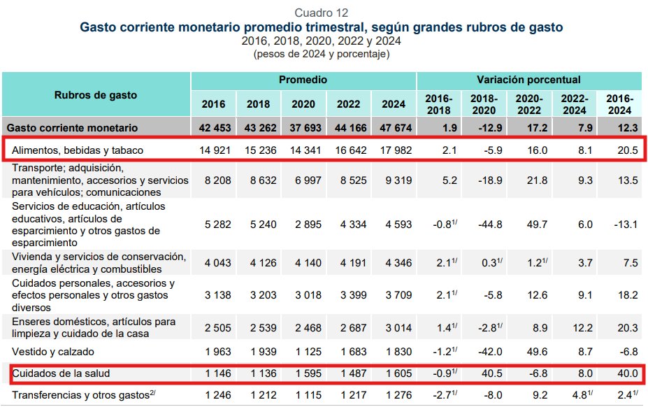 Según la #ENIGH2024 el #gasto en salud y alimentos -40% y20.5%- fueron los que más crecieron en 2022-2024, pero también acumulando todo el último sexenio. Situación que refleja el crecimiento inflacionario y la deficiencia en servicios de #salud