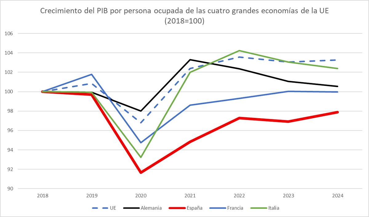 El PIB muy bien. El PIB per capita no tan bien. Y el PIB por persona ocupada (productividad aparente del trabajo), fatal.