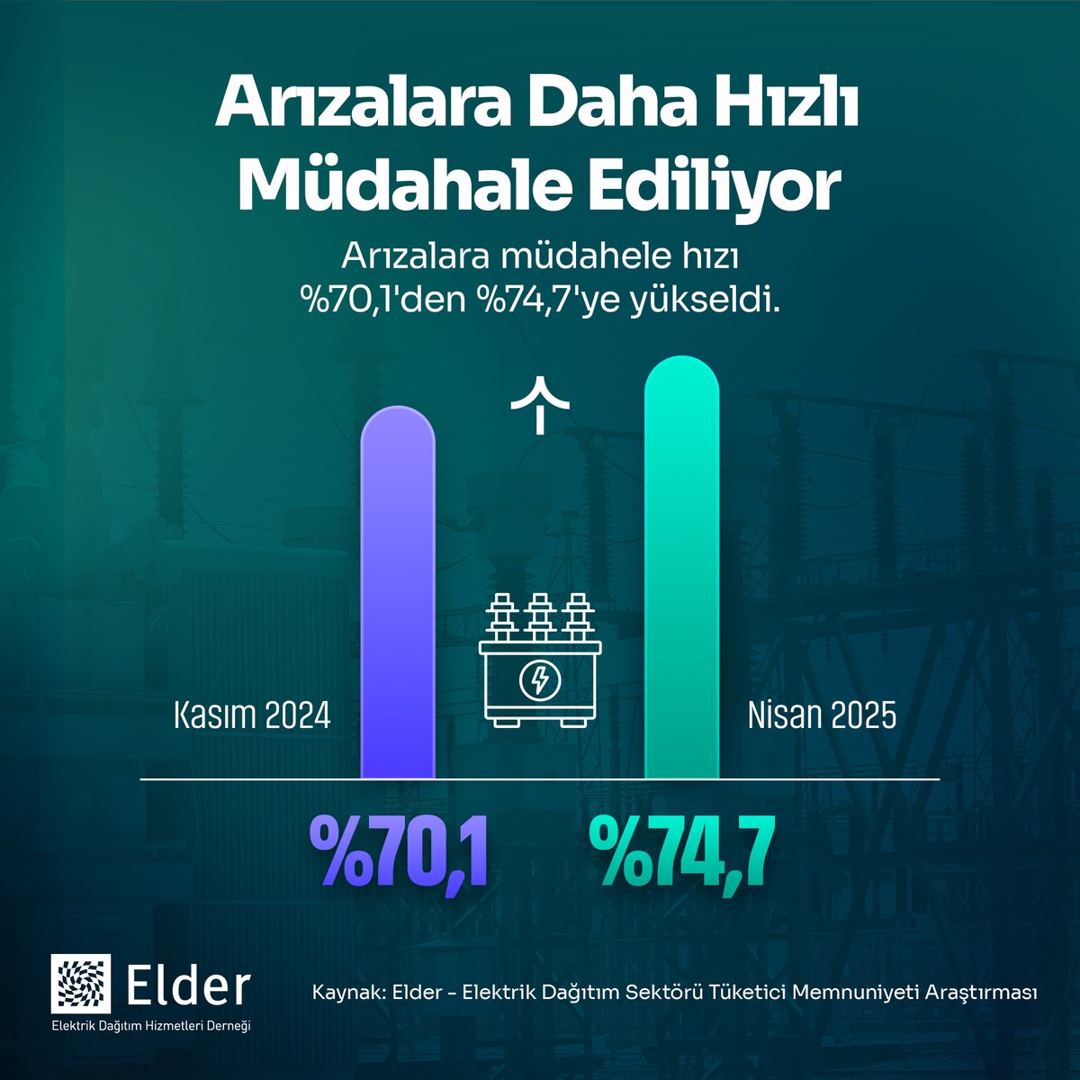 Elder Elektrik Dağıtımı Tüketici Memnuniyeti Araştırması sonuçlarına göre;

 ⚡ Elektrik kesintilerinin süresi kısaldı.
 🔧 Arıza sayıları azaldı.
 🚨 Müdahale hızları arttı.

Hizmet kalitesine dair veriler, hem altyapı yatırımlarının hem de sahadaki ekiplerin etkisini