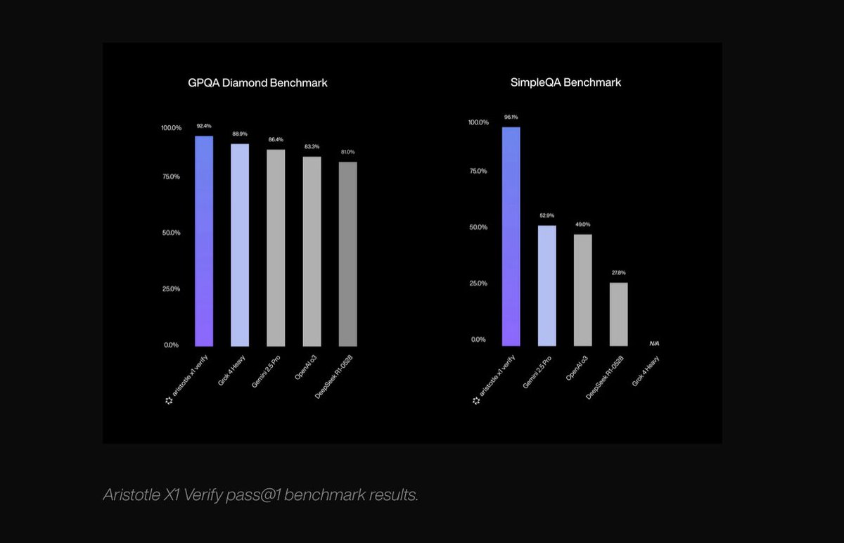 What?

„Today, we're announcing that our AI co-scientist has achieved 92.4% accuracy on GPQA Diamond, one of the most rigorous scientific reasoning benchmarks, and 96.1% on SimpleQA, OpenAI's factuality benchmark. This performance surpasses every major AI system, including xAI’s